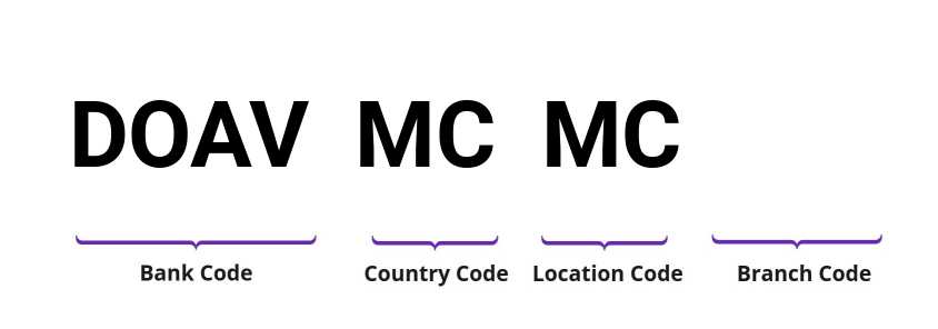 SWIFT / BIC DOAVMCMC