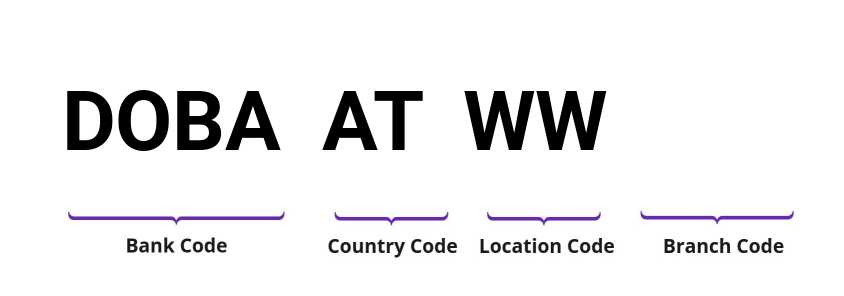 SWIFT / BIC DOBAATWW