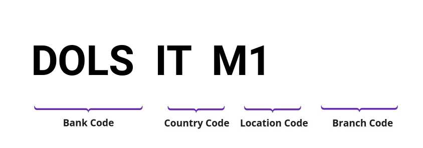 SWIFT / BIC DOLSITM1
