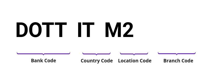 SWIFT / BIC DOTTITM2