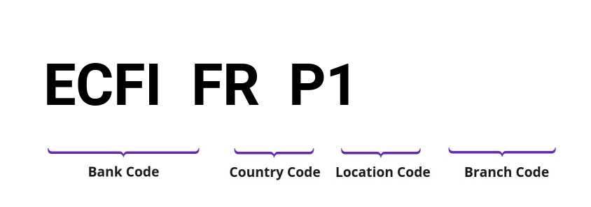SWIFT / BIC ECFIFRP1
