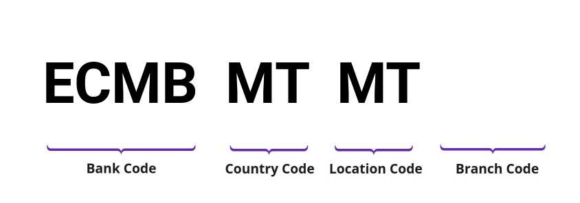 SWIFT / BIC ECMBMTMT