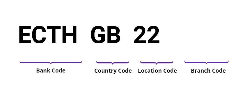 SWIFT / BIC ECTHGB22