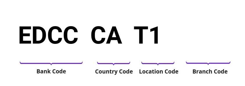 SWIFT / BIC EDCCCAT1