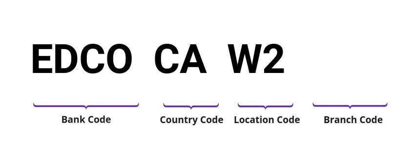 SWIFT / BIC EDCOCAW2