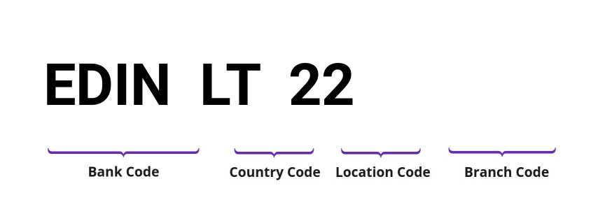 SWIFT / BIC EDINLT22