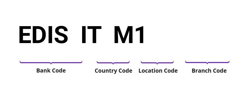 SWIFT / BIC EDISITM1