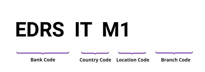 SWIFT / BIC EDRSITM1