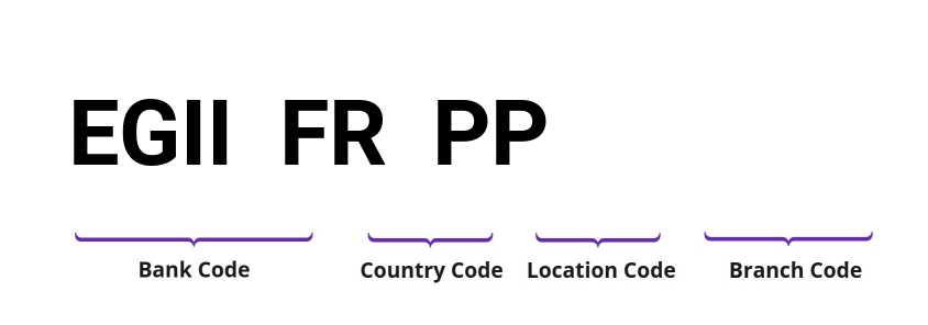 SWIFT / BIC EGIIFRPP