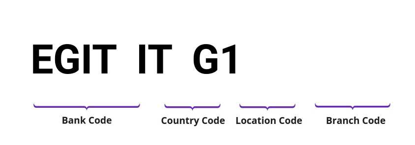 SWIFT / BIC EGITITG1