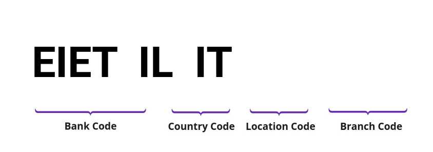 SWIFT / BIC EIETILIT