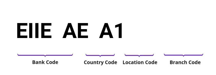 SWIFT / BIC EIIEAEA1