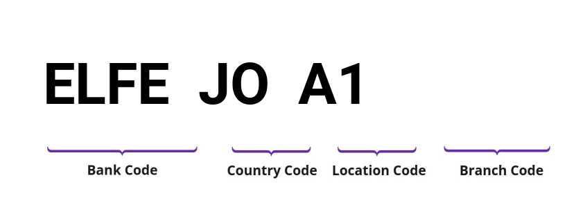 SWIFT / BIC ELFEJOA1