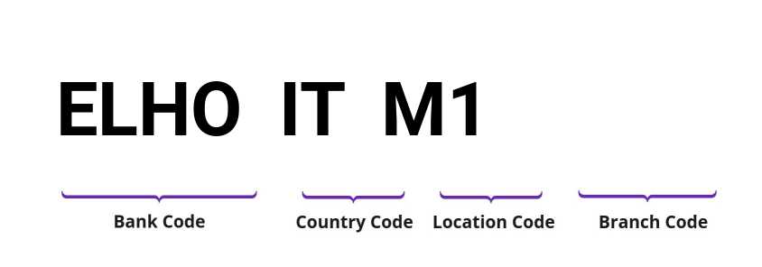 SWIFT / BIC ELHOITM1