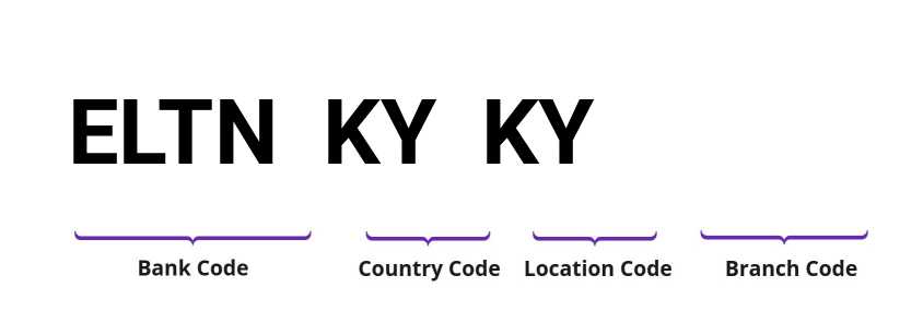 SWIFT / BIC ELTNKYKY