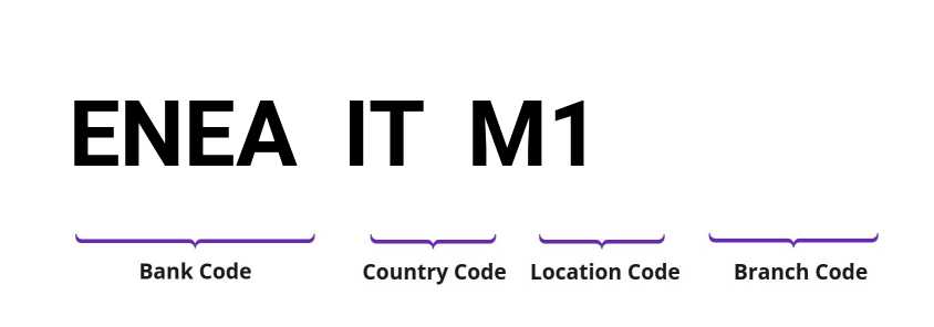 SWIFT / BIC ENEAITM1