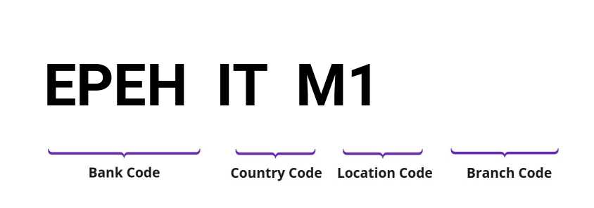 SWIFT / BIC EPEHITM1