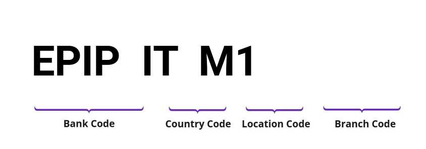 SWIFT / BIC EPIPITM1