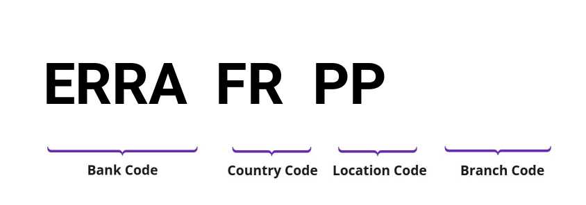 SWIFT / BIC ERRAFRPP