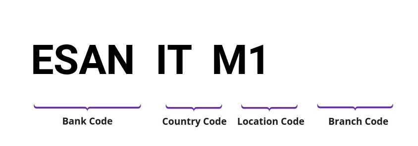 SWIFT / BIC ESANITM1