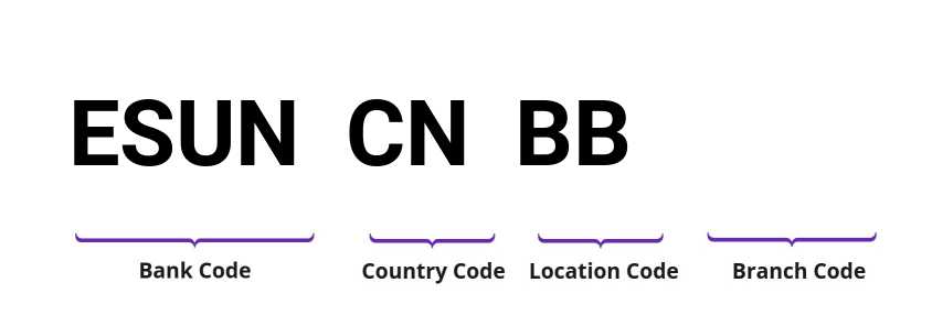 SWIFT / BIC ESUNCNBB