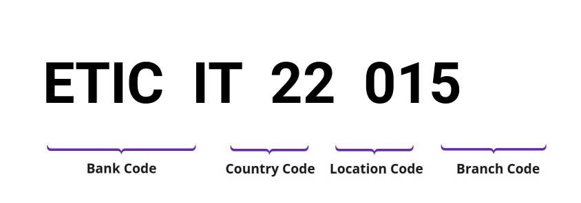SWIFT / BIC ETICIT22015