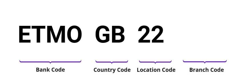 SWIFT / BIC ETMOGB22