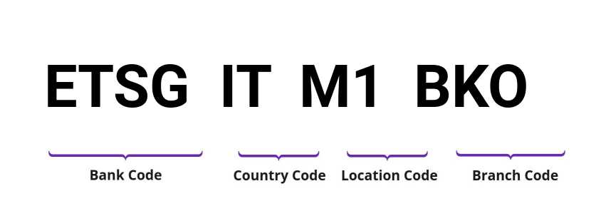 SWIFT / BIC ETSGITM1BKO