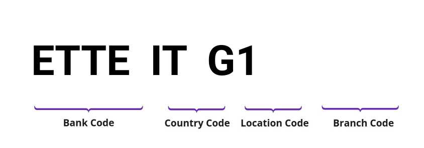 SWIFT / BIC ETTEITG1