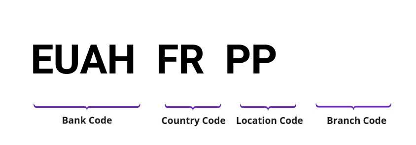 SWIFT / BIC EUAHFRPP