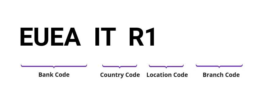 SWIFT / BIC EUEAITR1