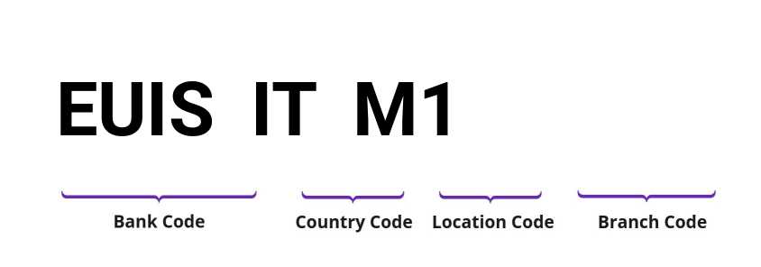 SWIFT / BIC EUISITM1