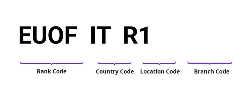 SWIFT / BIC EUOFITR1