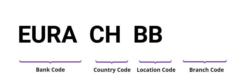 SWIFT / BIC EURACHBB
