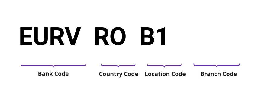 SWIFT / BIC EURVROB1