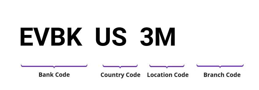 SWIFT / BIC EVBKUS3M