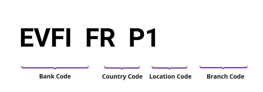 SWIFT / BIC EVFIFRP1