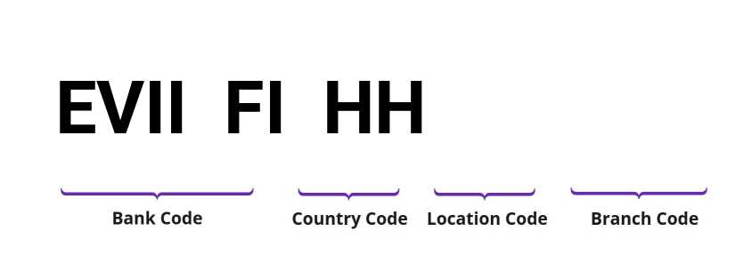 SWIFT / BIC EVIIFIHH