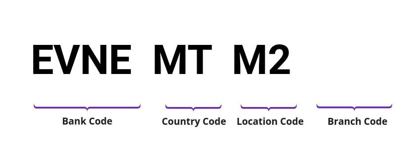 SWIFT / BIC EVNEMTM2