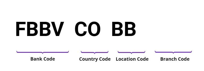 SWIFT / BIC FBBVCOBB