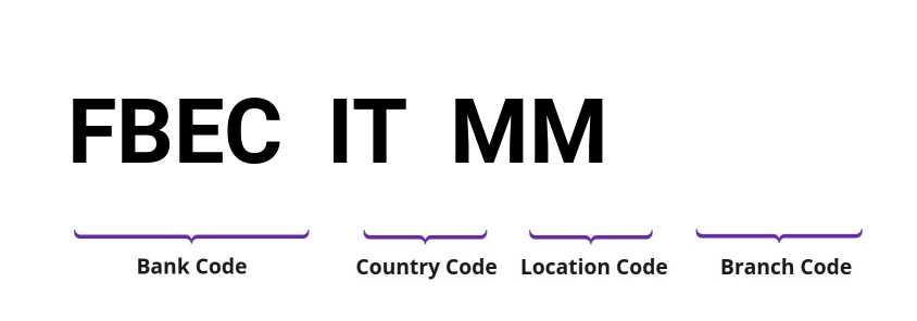 SWIFT / BIC FBECITMM