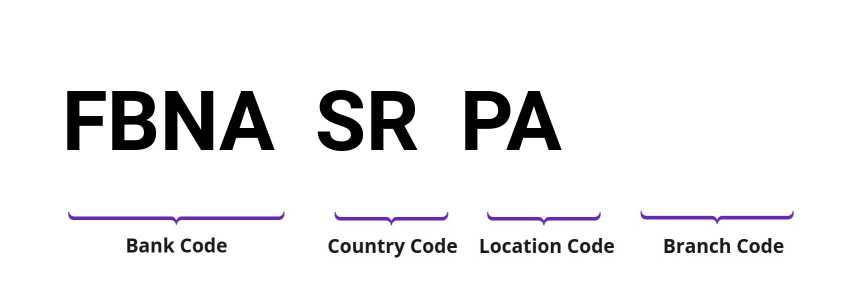 SWIFT / BIC FBNASRPA