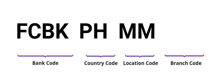 SWIFT / BIC FCBKPHMM