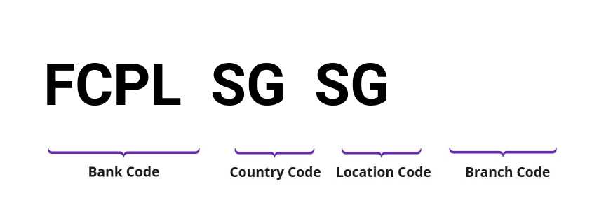 SWIFT / BIC FCPLSGSG