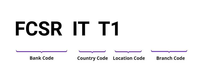 SWIFT / BIC FCSRITT1