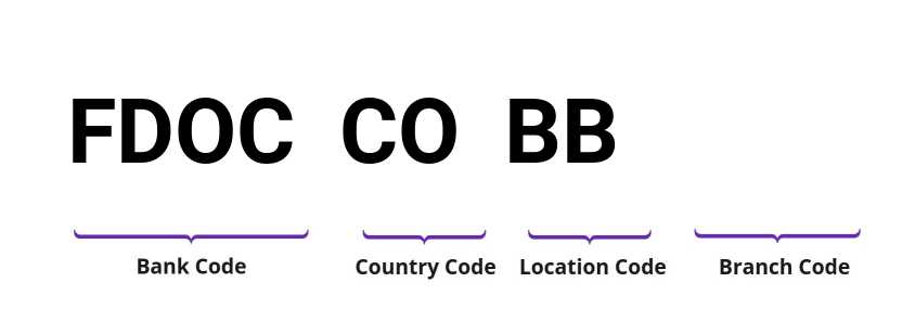 SWIFT / BIC FDOCCOBB