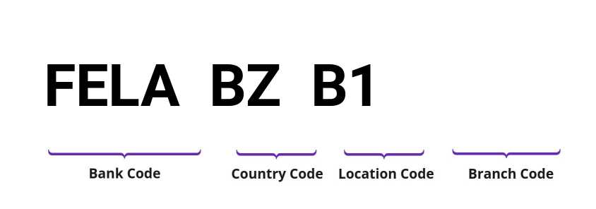 SWIFT / BIC FELABZB1