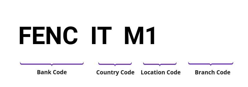 SWIFT / BIC FENCITM1