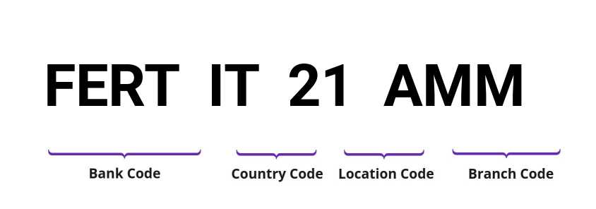 SWIFT / BIC FERTIT21AMM