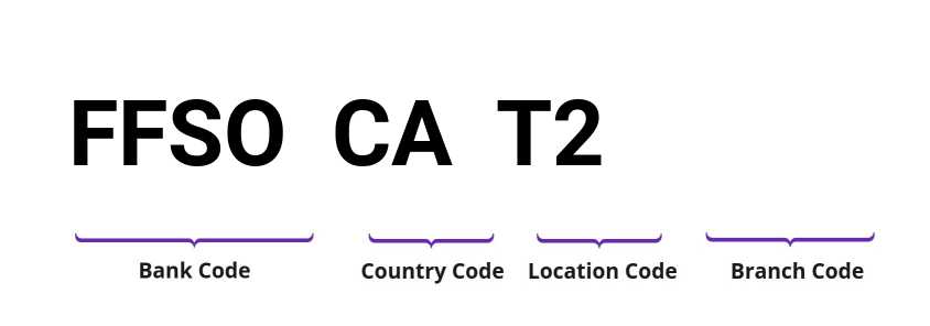 SWIFT / BIC FFSOCAT2